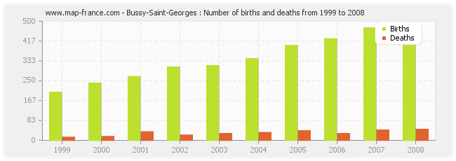 Bussy-Saint-Georges : Number of births and deaths from 1999 to 2008