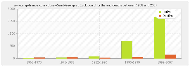 Bussy-Saint-Georges : Evolution of births and deaths between 1968 and 2007