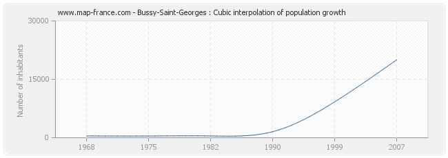 Bussy-Saint-Georges : Cubic interpolation of population growth