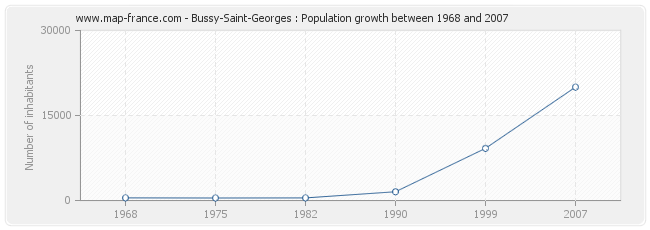 Population Bussy-Saint-Georges