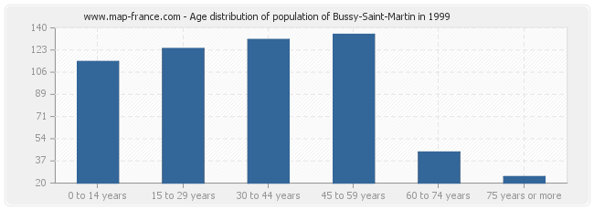 Age distribution of population of Bussy-Saint-Martin in 1999