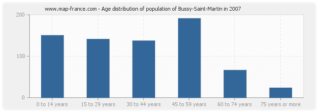 Age distribution of population of Bussy-Saint-Martin in 2007