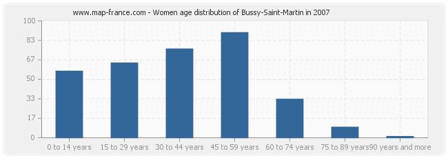Women age distribution of Bussy-Saint-Martin in 2007