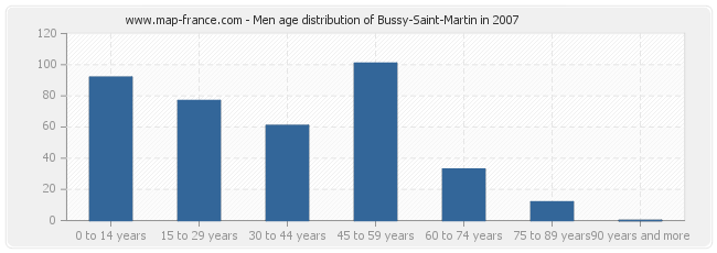Men age distribution of Bussy-Saint-Martin in 2007