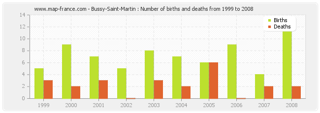 Bussy-Saint-Martin : Number of births and deaths from 1999 to 2008