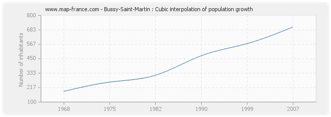 Bussy-Saint-Martin : Cubic interpolation of population growth