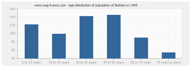 Age distribution of population of Buthiers in 1999