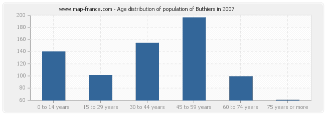 Age distribution of population of Buthiers in 2007