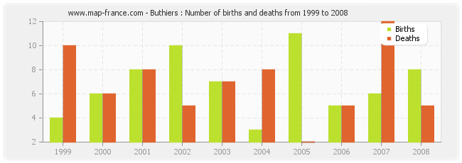 Buthiers : Number of births and deaths from 1999 to 2008