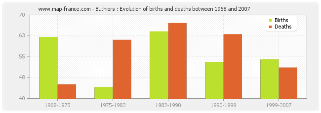 Buthiers : Evolution of births and deaths between 1968 and 2007