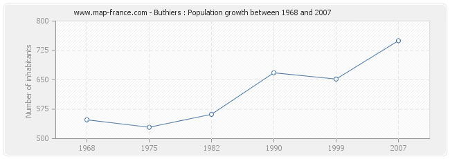 Population Buthiers