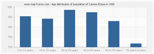 Age distribution of population of Cannes-Écluse in 1999