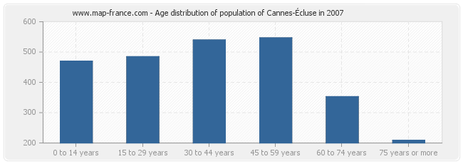 Age distribution of population of Cannes-Écluse in 2007