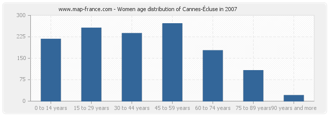 Women age distribution of Cannes-Écluse in 2007