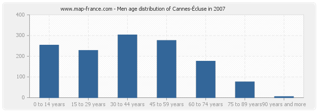 Men age distribution of Cannes-Écluse in 2007