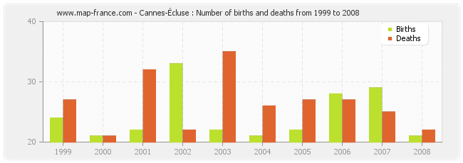 Cannes-Écluse : Number of births and deaths from 1999 to 2008