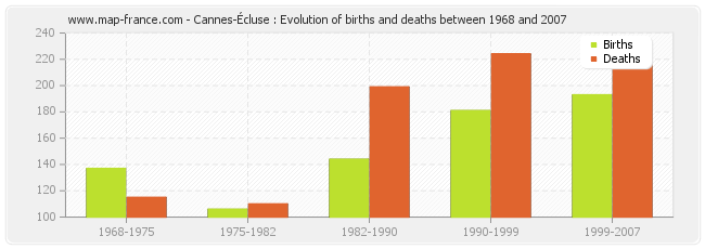 Cannes-Écluse : Evolution of births and deaths between 1968 and 2007