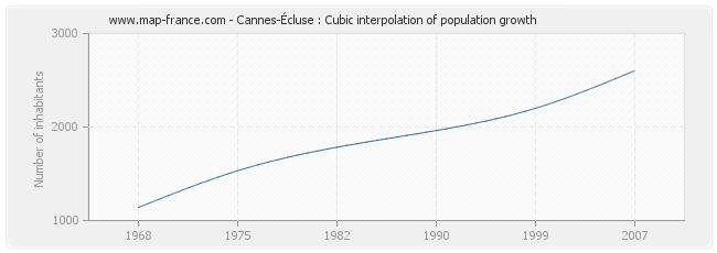Cannes-Écluse : Cubic interpolation of population growth