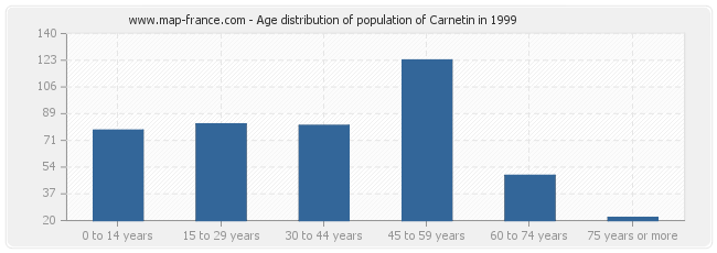 Age distribution of population of Carnetin in 1999