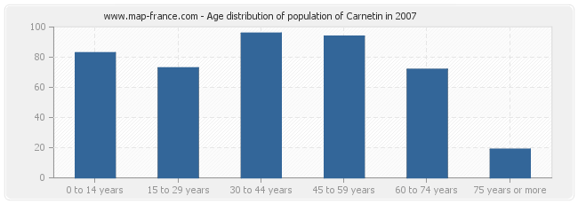 Age distribution of population of Carnetin in 2007