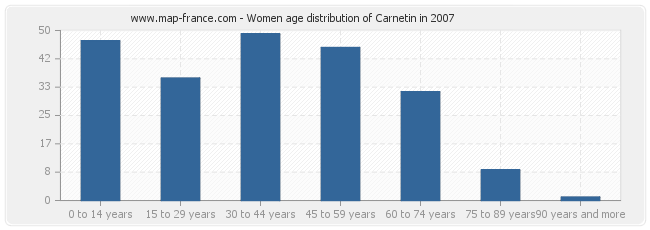 Women age distribution of Carnetin in 2007