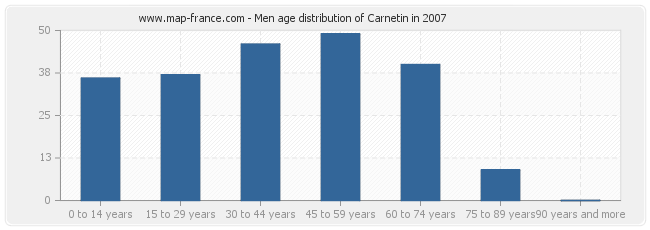 Men age distribution of Carnetin in 2007