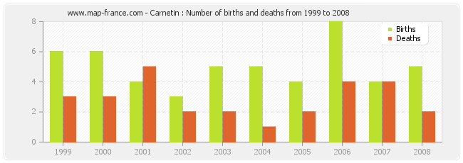 Carnetin : Number of births and deaths from 1999 to 2008