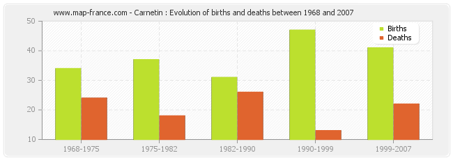 Carnetin : Evolution of births and deaths between 1968 and 2007