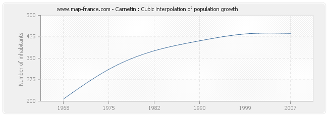 Carnetin : Cubic interpolation of population growth