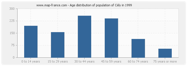 Age distribution of population of Cély in 1999