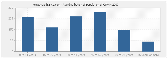 Age distribution of population of Cély in 2007