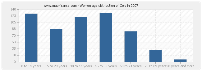 Women age distribution of Cély in 2007