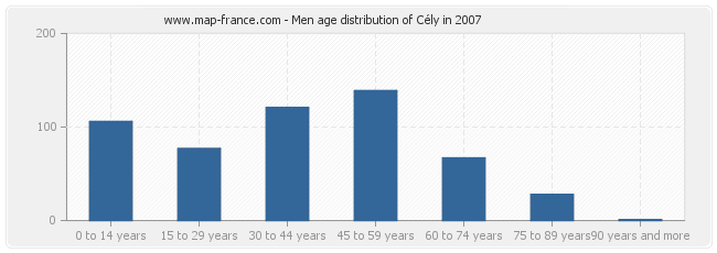 Men age distribution of Cély in 2007