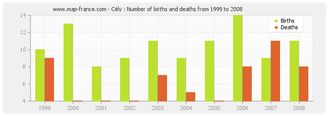 Cély : Number of births and deaths from 1999 to 2008