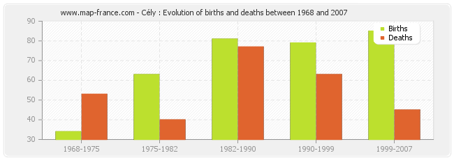 Cély : Evolution of births and deaths between 1968 and 2007