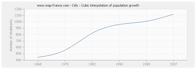 Cély : Cubic interpolation of population growth