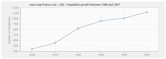 Population Cély