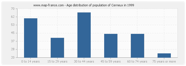 Age distribution of population of Cerneux in 1999