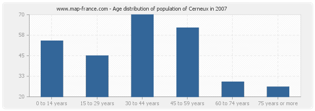 Age distribution of population of Cerneux in 2007
