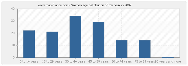 Women age distribution of Cerneux in 2007