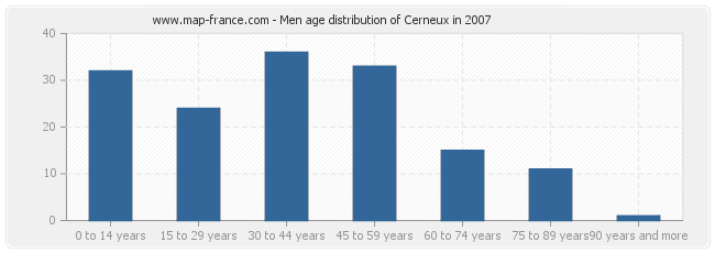 Men age distribution of Cerneux in 2007