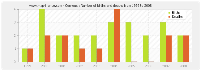 Cerneux : Number of births and deaths from 1999 to 2008
