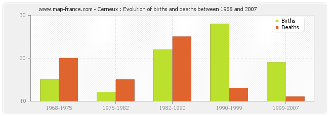 Cerneux : Evolution of births and deaths between 1968 and 2007