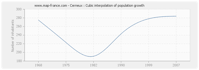 Cerneux : Cubic interpolation of population growth