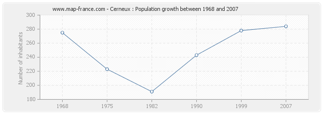 Population Cerneux