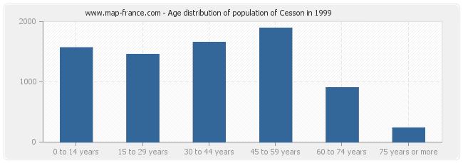 Age distribution of population of Cesson in 1999