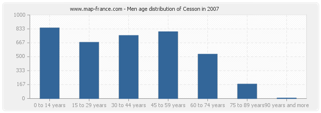 Men age distribution of Cesson in 2007