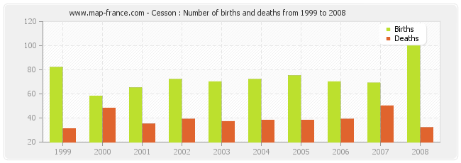 Cesson : Number of births and deaths from 1999 to 2008