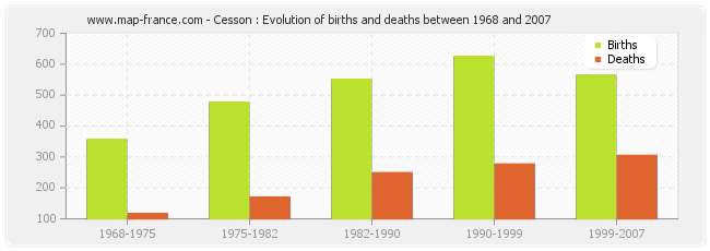 Cesson : Evolution of births and deaths between 1968 and 2007
