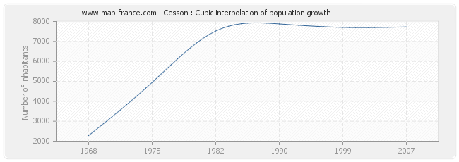 Cesson : Cubic interpolation of population growth